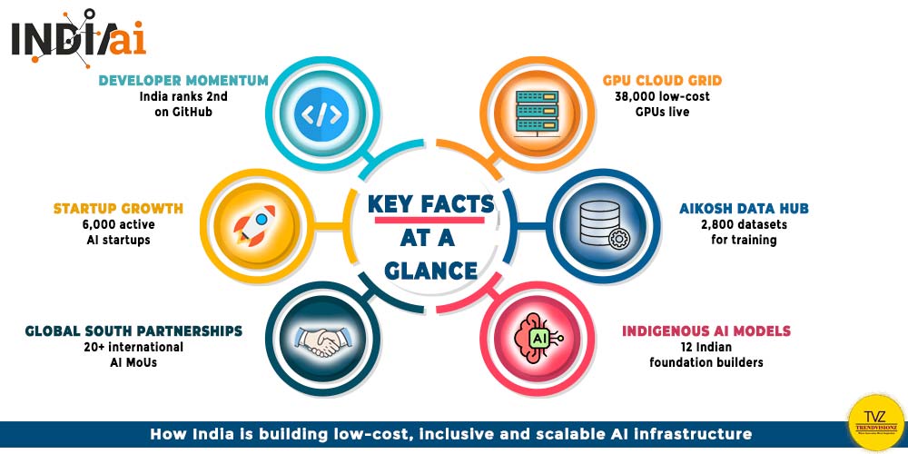 Infographic showing IndiaAI key facts on compute, models, datasets