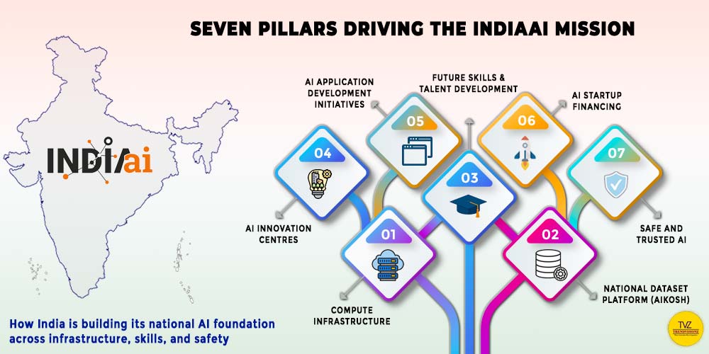Infographic showing seven core pillars of IndiaAI national mission