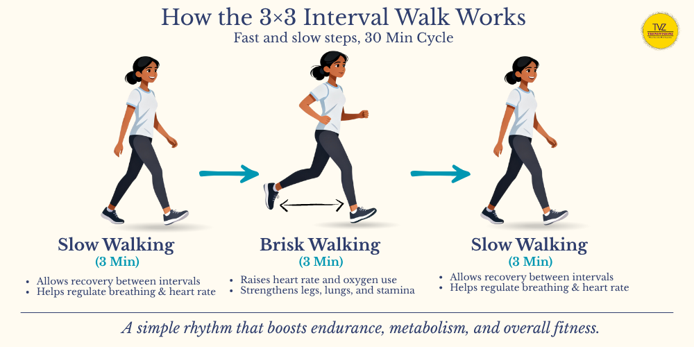 Infographic showing the Japanese Interval Walking 3×3 cycle with slow and brisk walking steps.