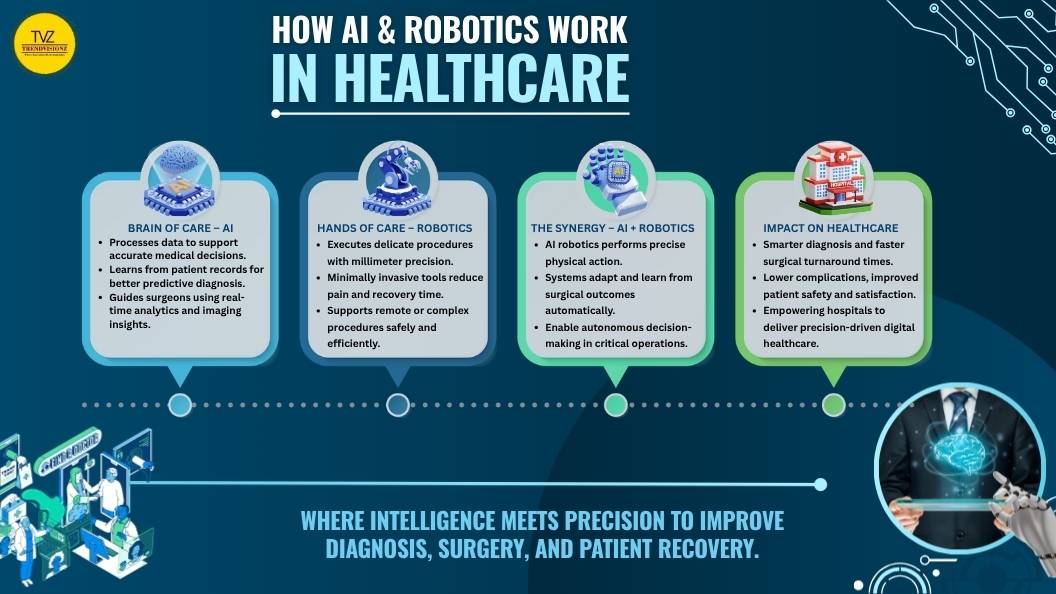 Infographic showing how AI and robotics work in healthcare.