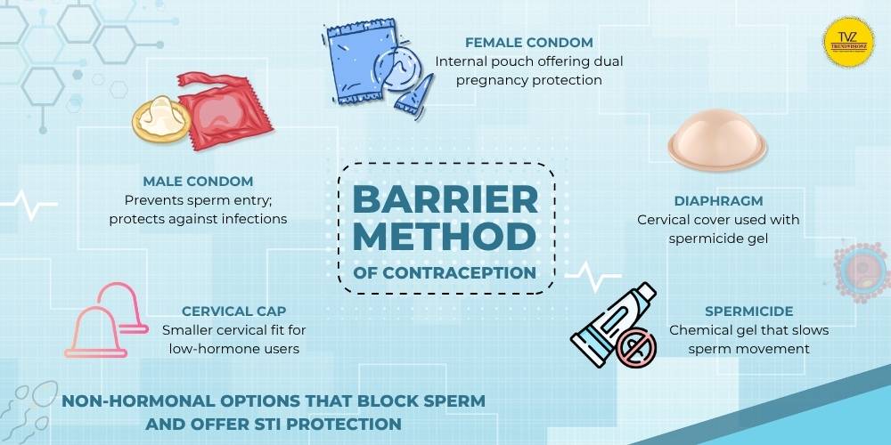 Illustration of common barrier contraceptive methods for women