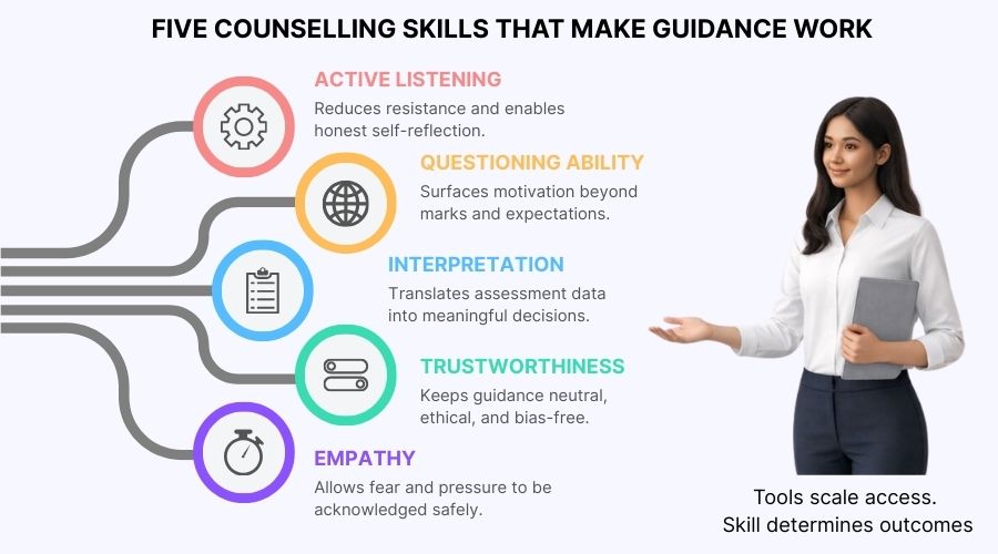 Core skills required for effective professional career counseling