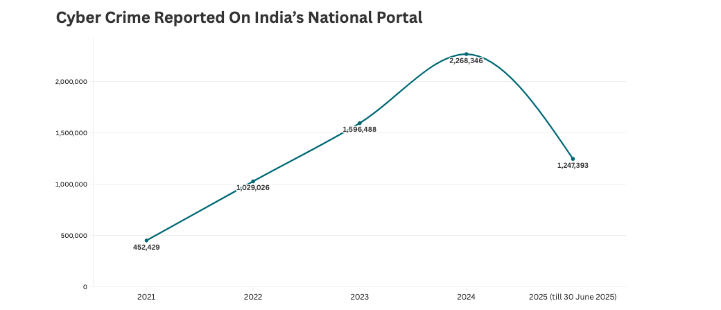 Line chart showing rising cybercrime complaints in India since 2021