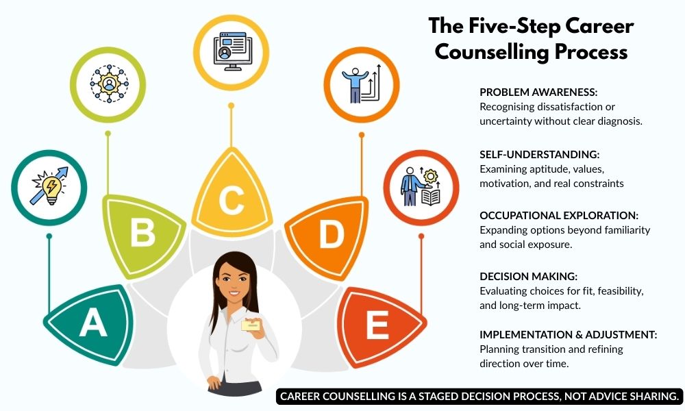 Five step professional career counselling decision process