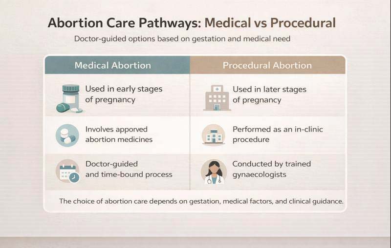 types of abortion care