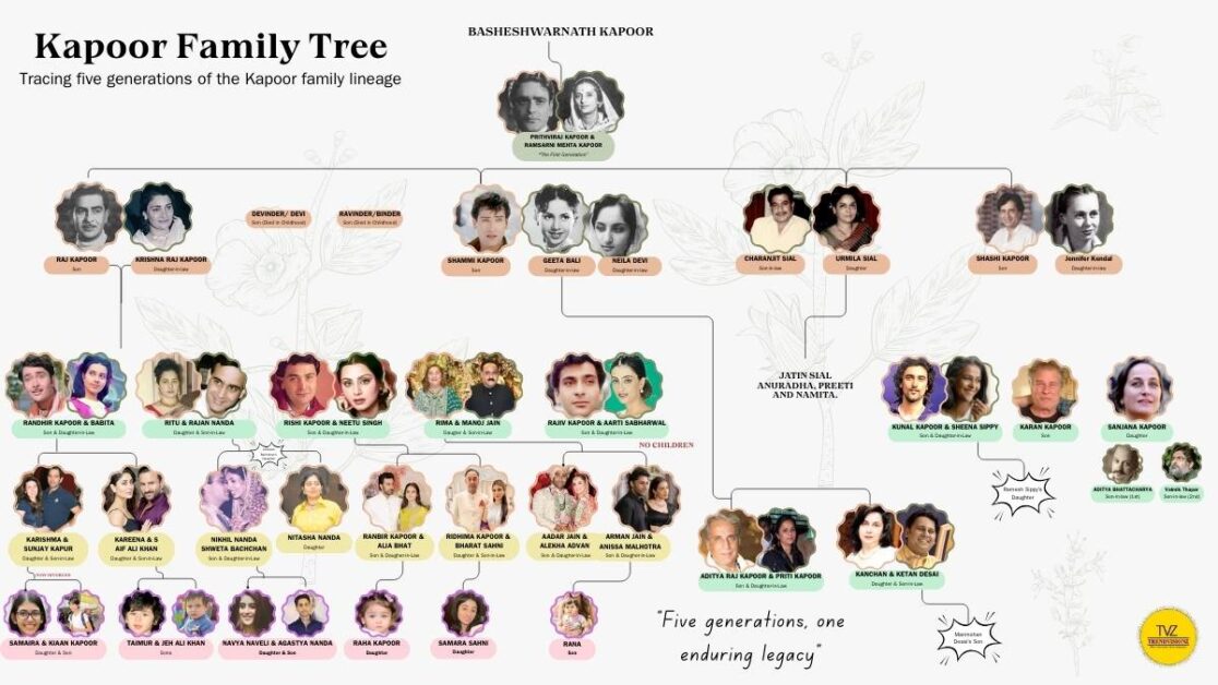 Kapoor family tree showing five generations mapped
