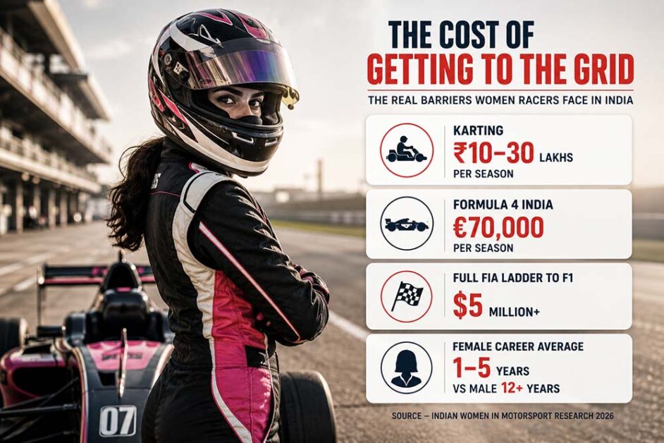 Motorsport barriers for women in India cost infographic
