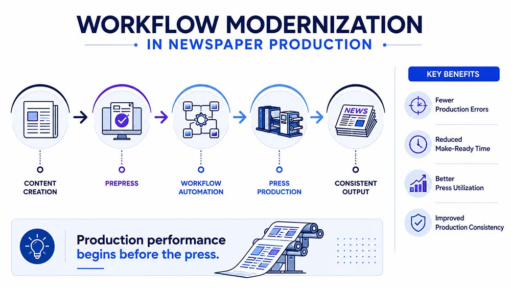 Workflow automation improves newspaper production efficiency and output consistency