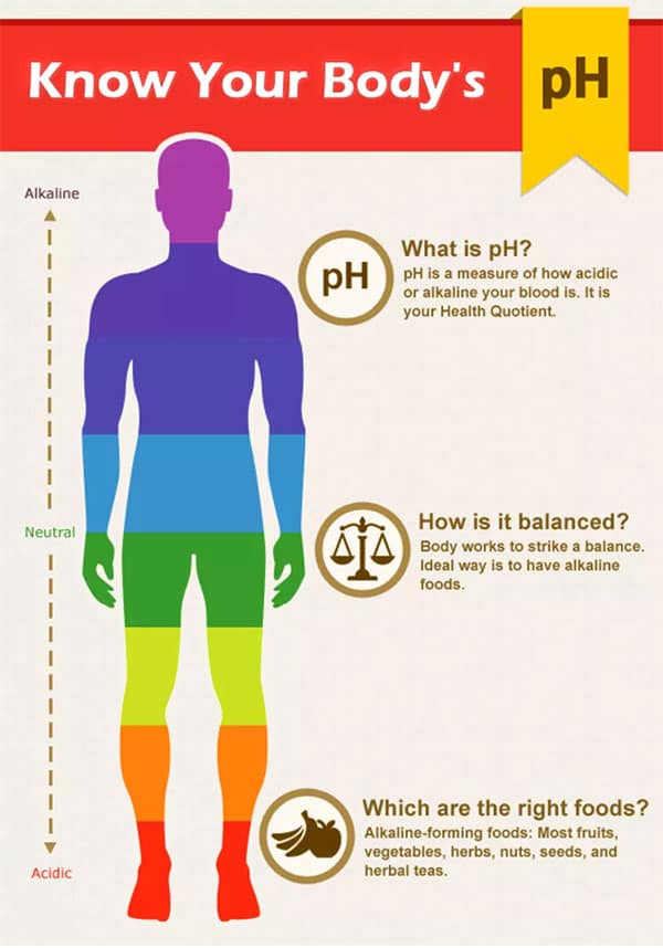 Know your pH level: Acid Base Balance