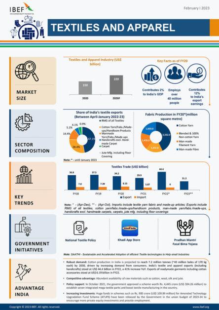 Indian Textile and Apparel Industry Analysis (Image Source: IBEF)