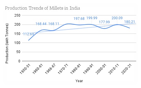 Indian Millet Production Trend