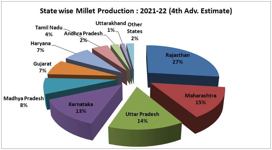 India's Millet Production (State Wise)