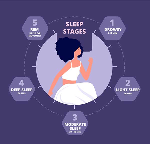Understanding Sleep Cycles : Best Ways to Improve Sleep Quality