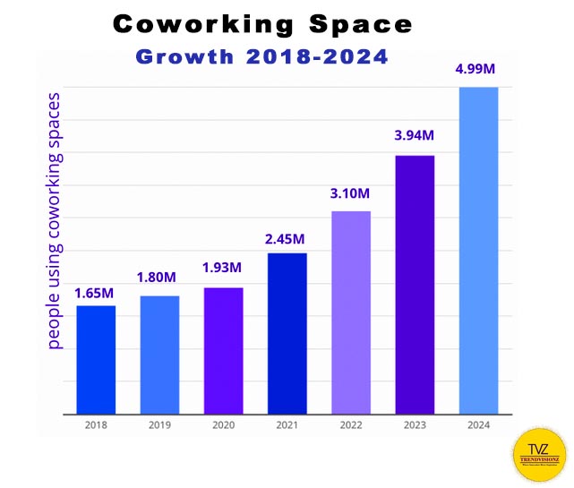 Global Statistics: Coworking trends 2024