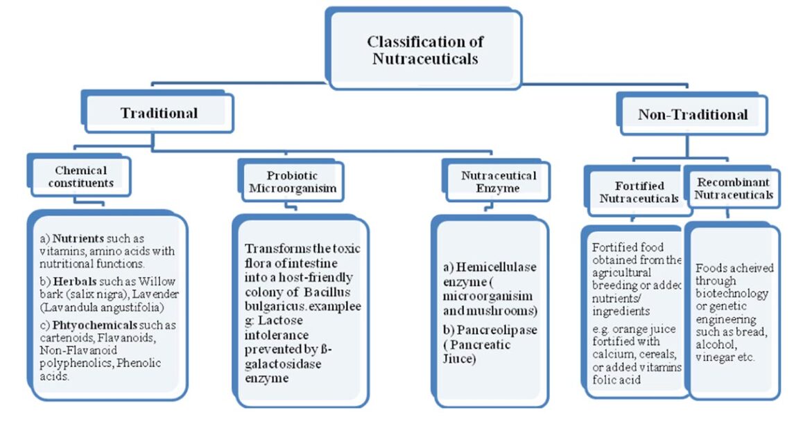 Functional Foods and Nutraceuticals