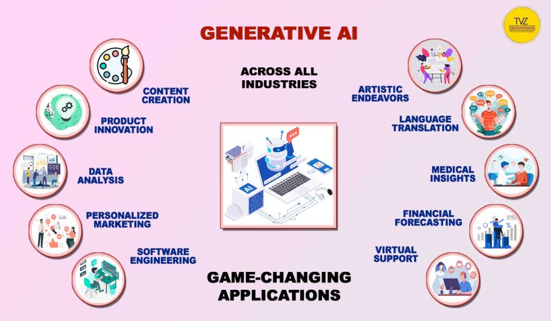 Generative AI sparks innovation, transforming industries with its Use Cases & Diverse Applications