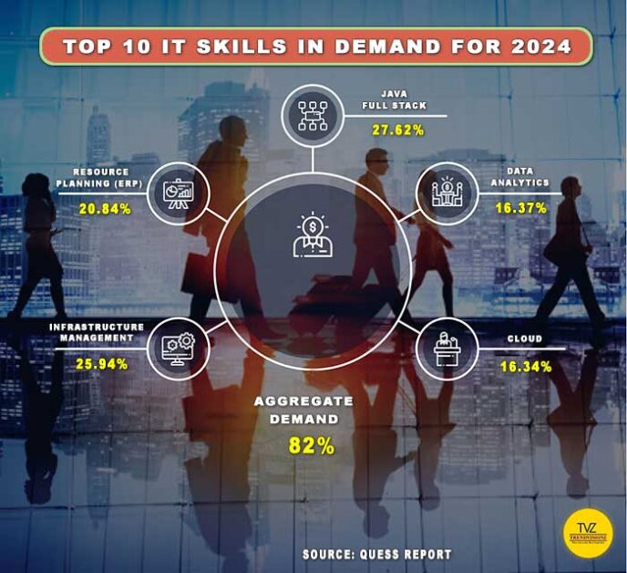 Quess Report: Technology Skills Enabling the Future of Work