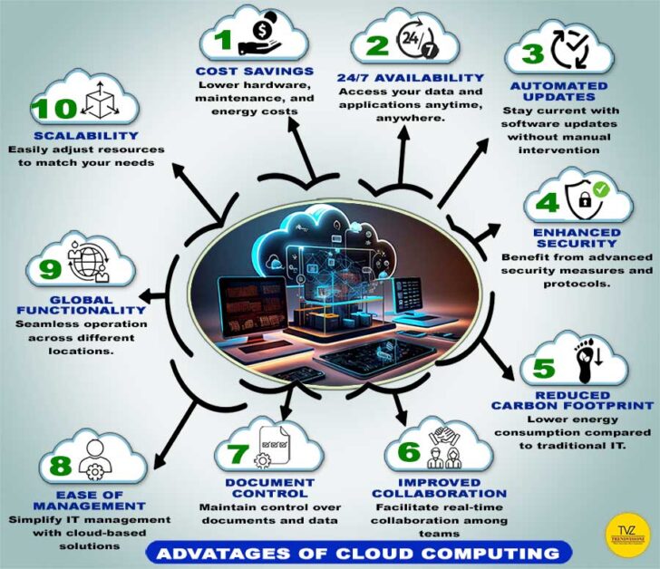 Illustration representing the 10 advantages of cloud computing