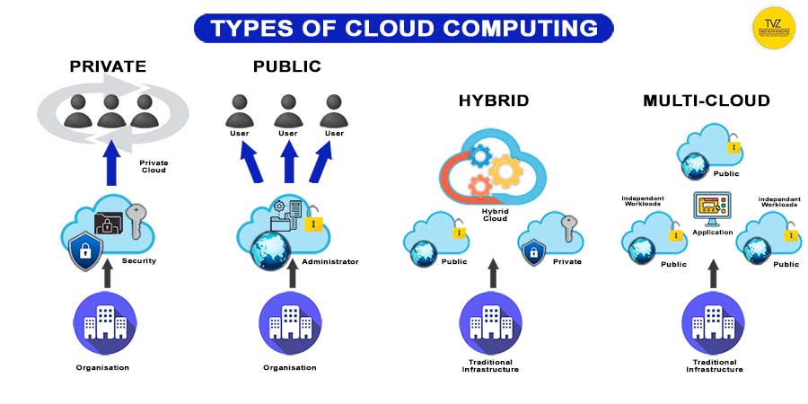 Understanding the Types of Cloud Computing