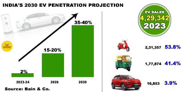 Visualizing the Future: India's 2030 EV Penetration Projection