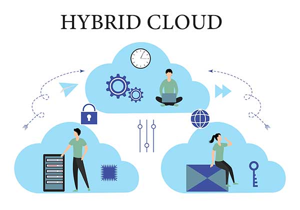 Infographic representing the hybrid cloud model's integration of public and private clouds