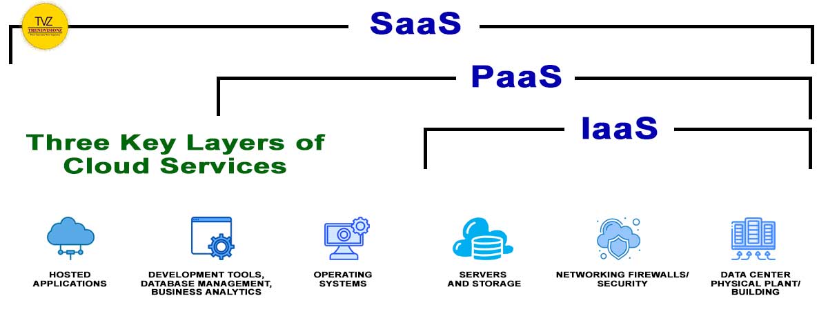 Infographic depicting IaaS, PaaS, and SaaS layers in cloud services.
