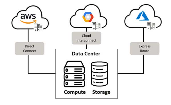 Infographic showing the multi-cloud model using various cloud providers for versatility.