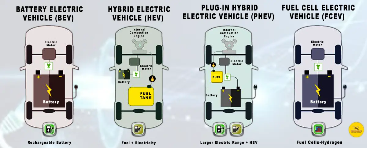 Electric Car Images: Diagram illustrating essential components in EV Architecture