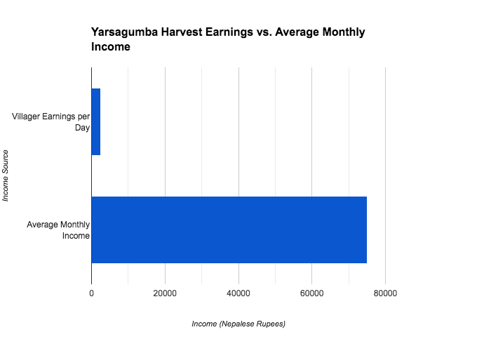 Graph depicting economic gains vs. harvesting challenges of Yarsagumba