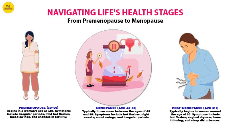 Infographic on Premenopause, Menopause, and Postmenopause