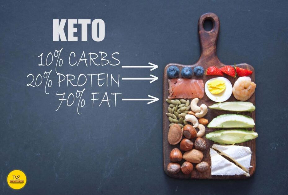 Plate with keto diet: les carbs, protein more fats.