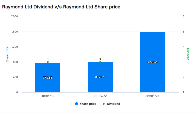 Raymond Ltd's Financial Strength and Investment Potential Analysis