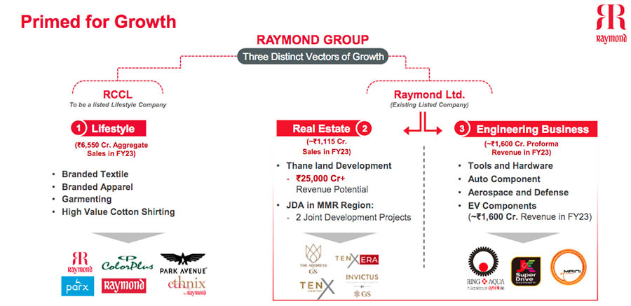 Raymond Group's Growth Strategy: Three Distinct Vectors for Success
