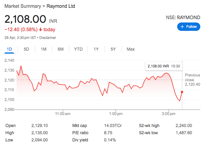 Raymond Ltd Share Price: Performance and Trend Analysis