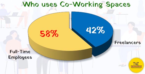 Infographics showing usage of co-working space by freelancers. 