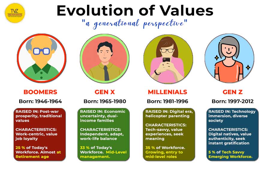 Comparing Generational Values: Traditional vs. Tech-Savvy