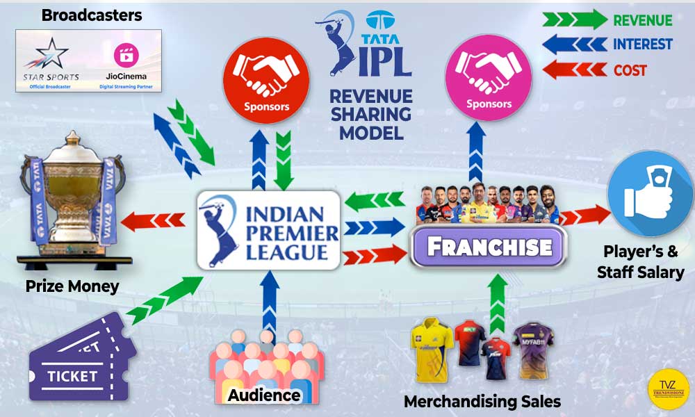 IPL's revenue sharing system explained with infographics