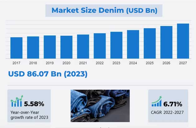 Growing consumer preference for eco-friendly and sustainable denim fashion