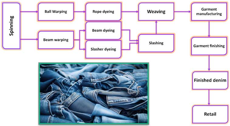 The process of denim manufacturing from fiber to finished garment.