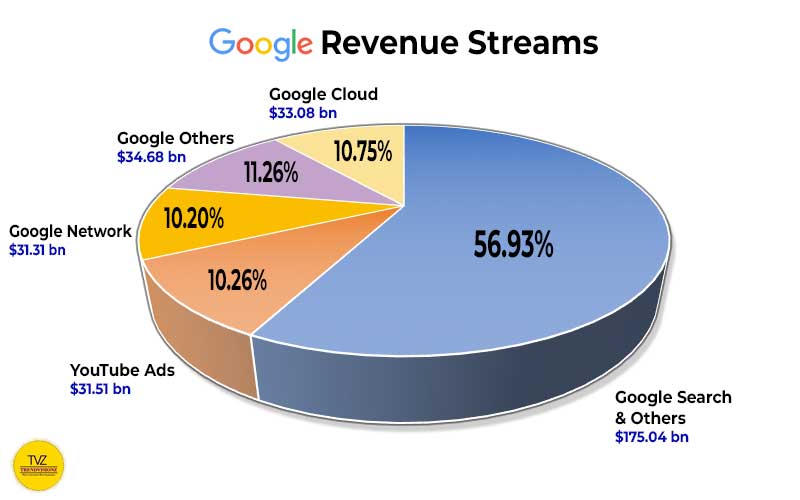 Google Business model: diversified revenue streams