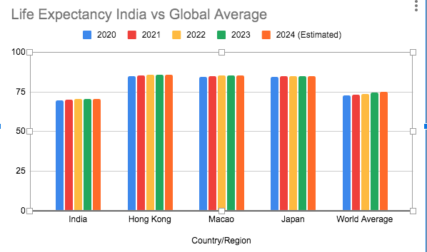 Life expectancy trend India vs Global 2024