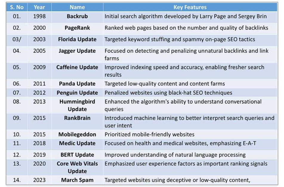 Infographics showing Evolution of Google's Search Algorithm