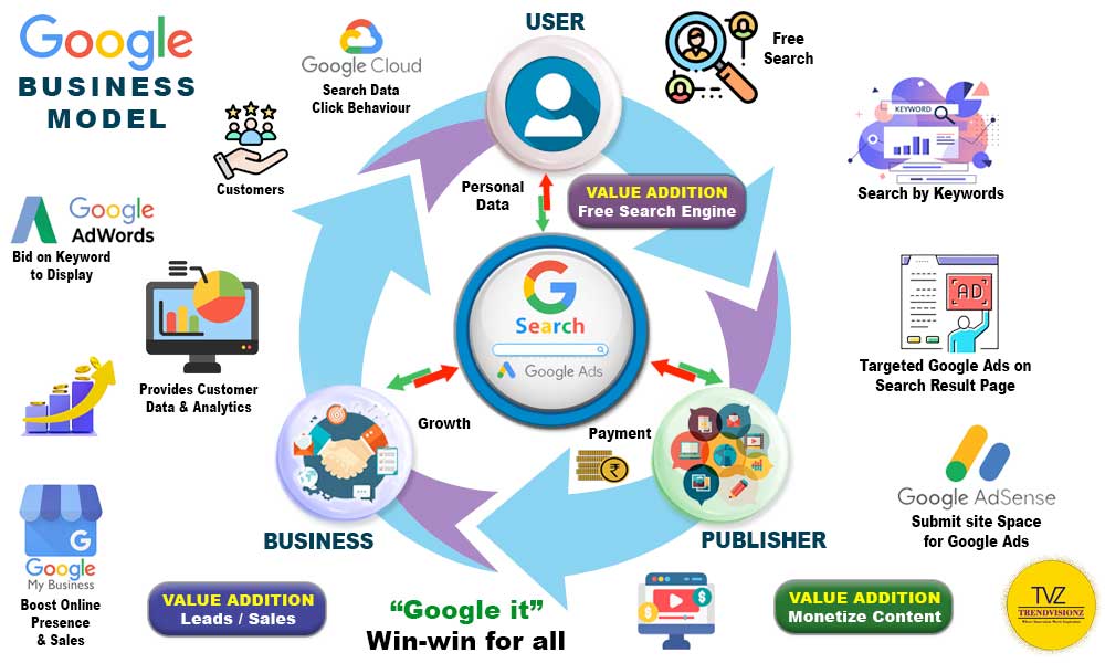 Detailed breakdown of Google Business Model: Revenue source and key stakeholders