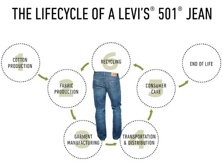 Water Conservation explained | Avoid washing jeans after every wear