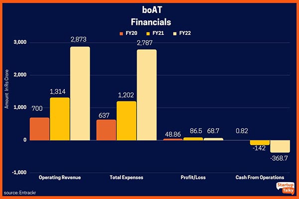 BoAt Case Study: Financial growth over years