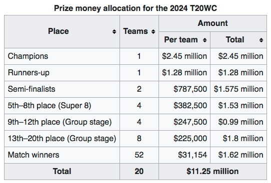 Breakdown of ICC T20 2024 prize money