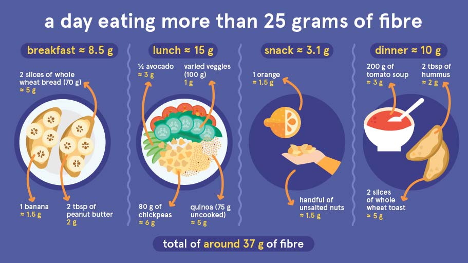 Essential Daily Fiber Intake for Maintaining Health