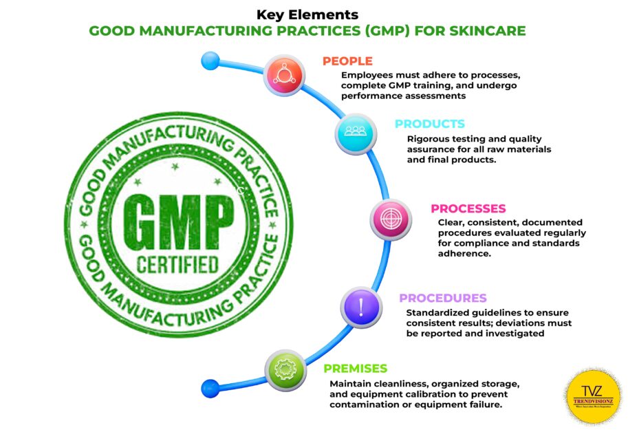 Infographic on GMP: Regulatory compliance in skincare products