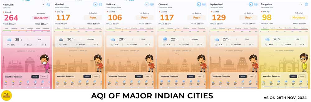 Comparative AQI levels highlighting air pollution in major Indian cities