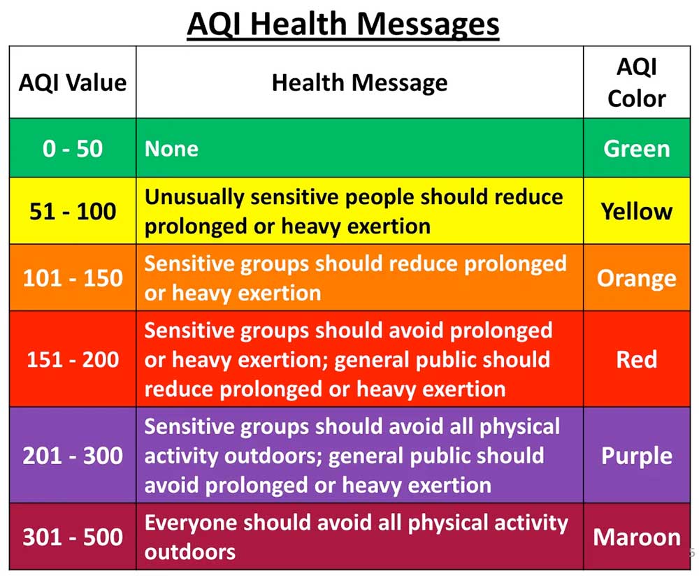 AQI Values and their Color